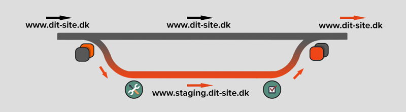 Staging infographic. Sådan fungerer WordPress staging.